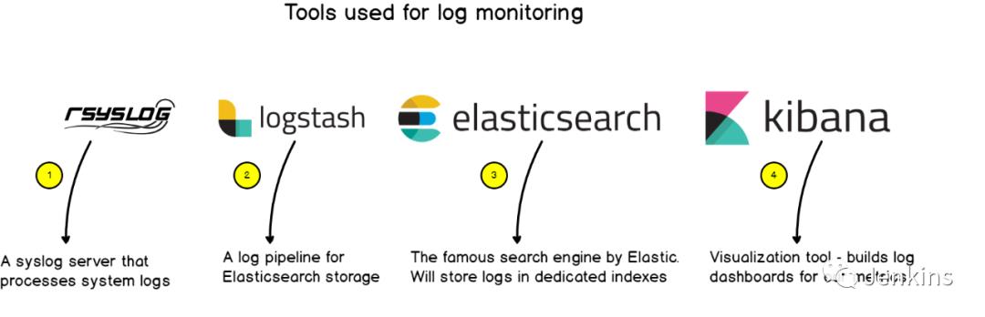 使用 Kibana 和 Rsyslog 监控 Linux 日志