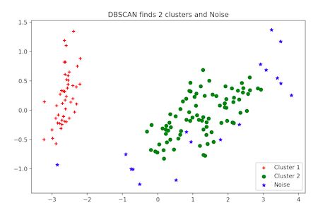 Python无监督学习的4大聚类算法