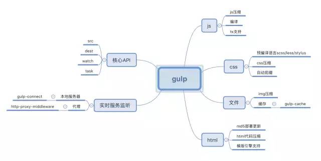 9012教你如何使用gulp4开发项目脚手架