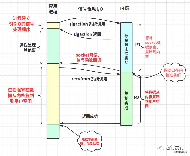 程序员必备：linux网络I/O+Reactor模型