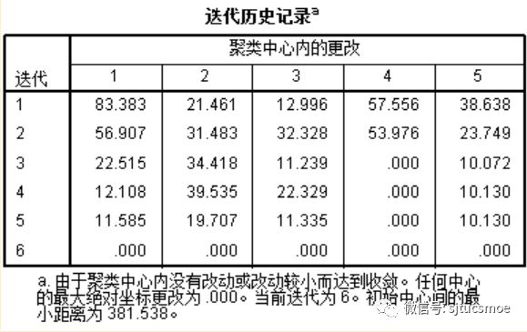 基于聚类算法的通信运营商代理渠道分群研究