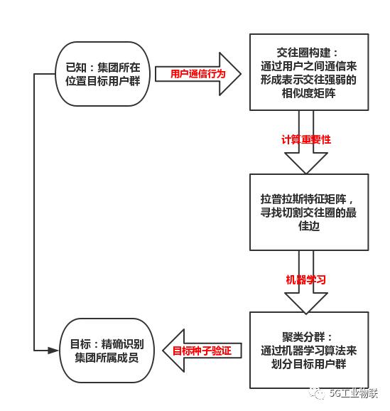 基于聚类算法的家庭成员关系识别研究