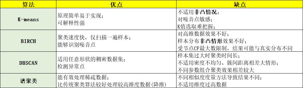 聚类算法（算法小结与案例分析）