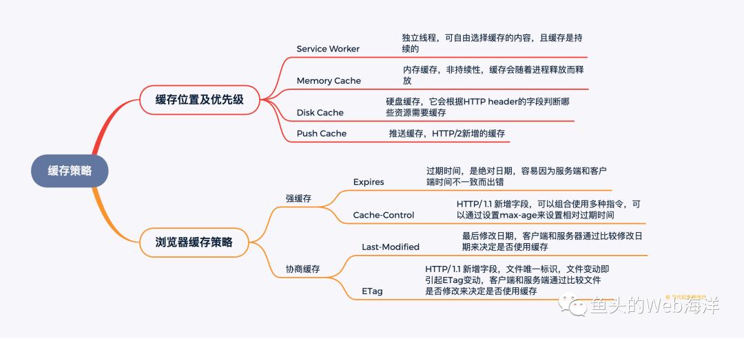 2万字！90个前端开发面试必问基础大总结