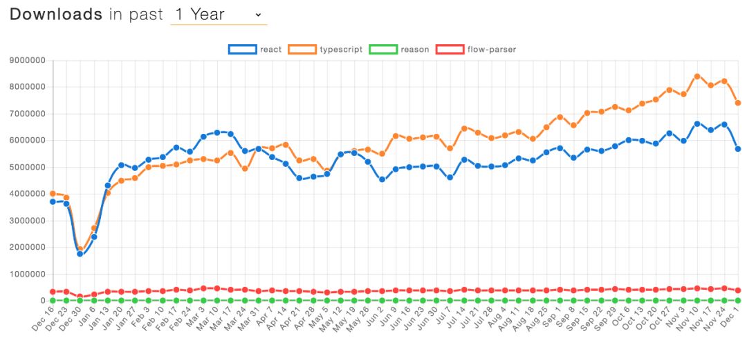 VS Code 成主宰、Vue 备受热捧！2019 前端开发趋势必读