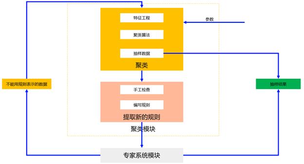 聚类算法在传统测试数据抽样中的应用