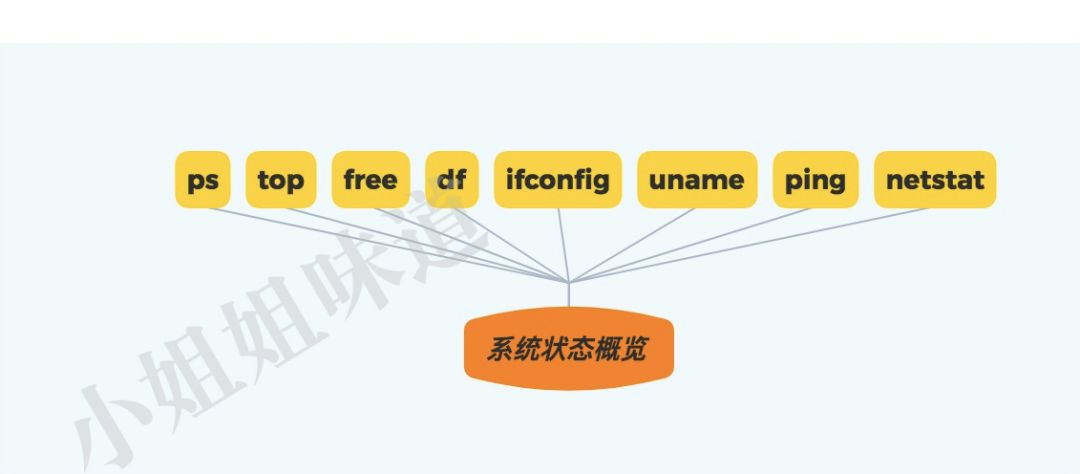 Linux上，最常用的一批命令解析（10年精选）