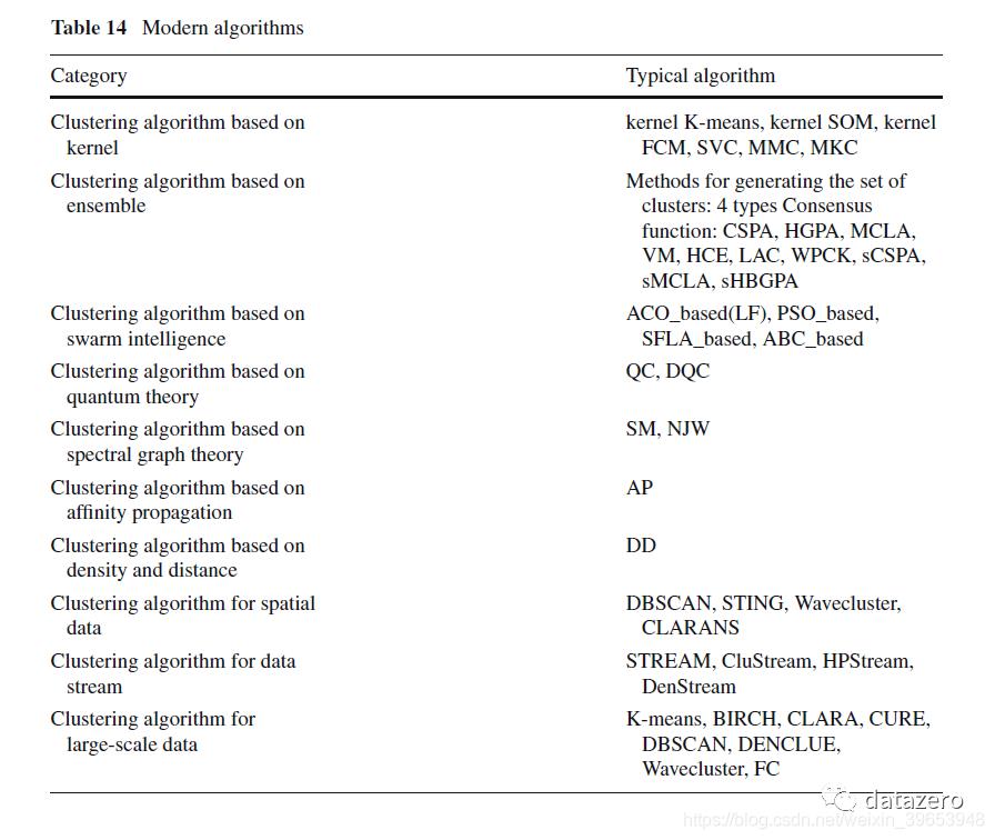 聚类算法全面综述