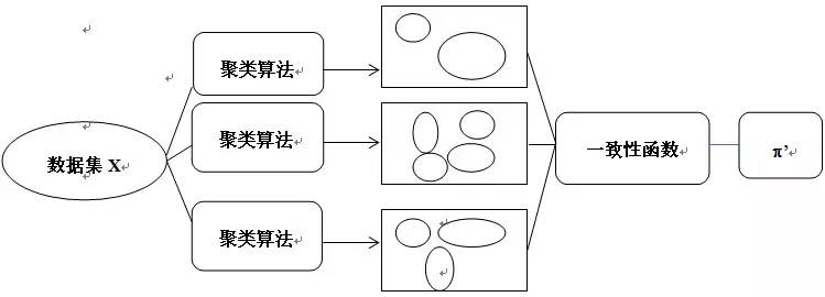 一种面向高维数据的集成聚类算法