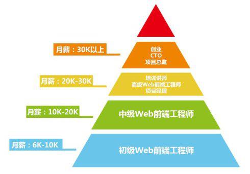 「e◆科普」第五期 | web前端开发