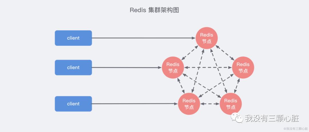 Redis——史上最强【集群】入门实践教程