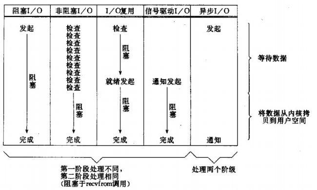 深入聊聊Linux 五种IO模型