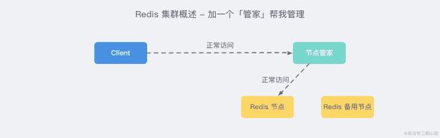 Redis——史上最强【集群】入门实践教程