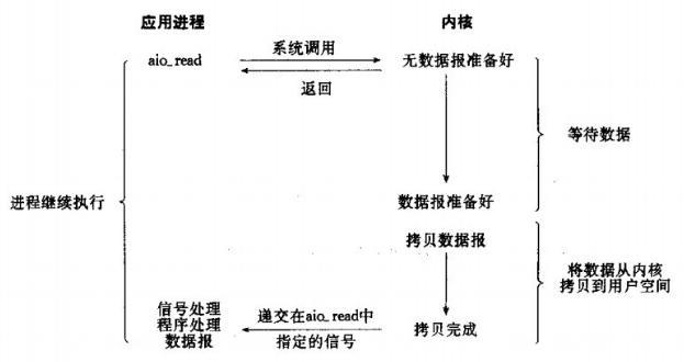 深入聊聊Linux 五种IO模型