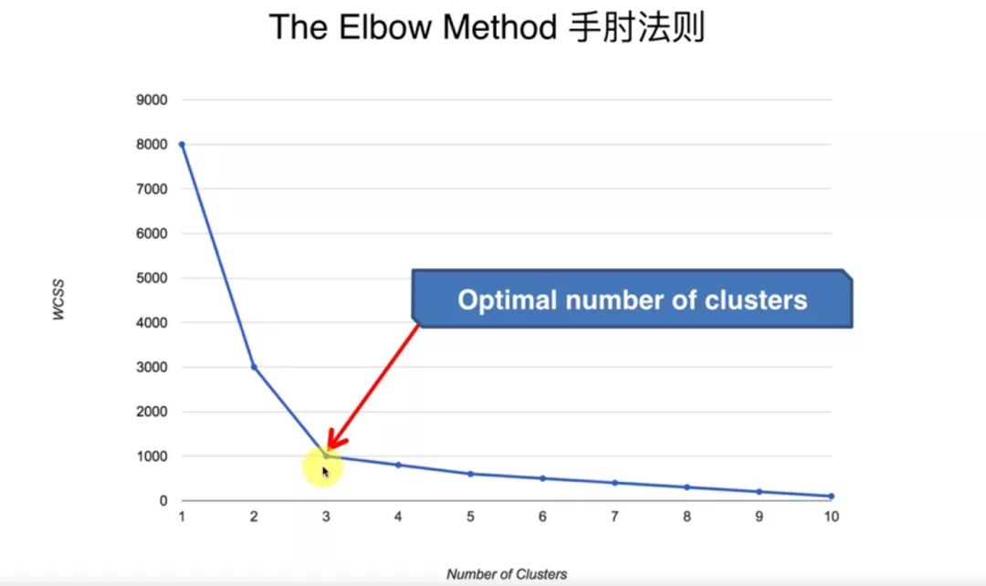 聚类算法(K-Means)