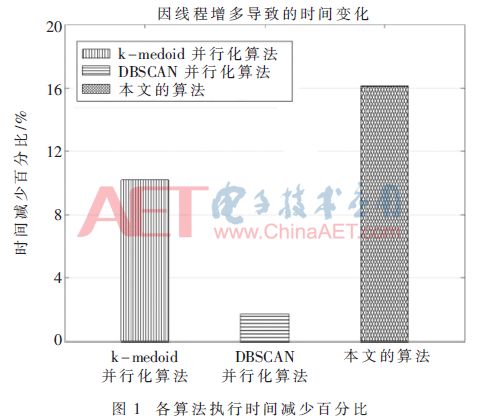 电力通信大数据并行化聚类算法研究