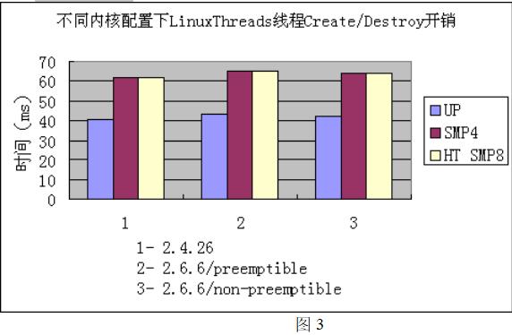 基础第六篇：Linux操作系统线程库性能测试与分析