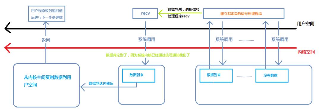 长知识！详解Linux五大网络IO模型