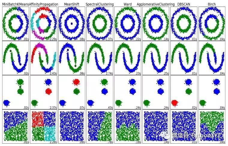 常用的几种聚类算法的时间复杂度和适应情况比较分析