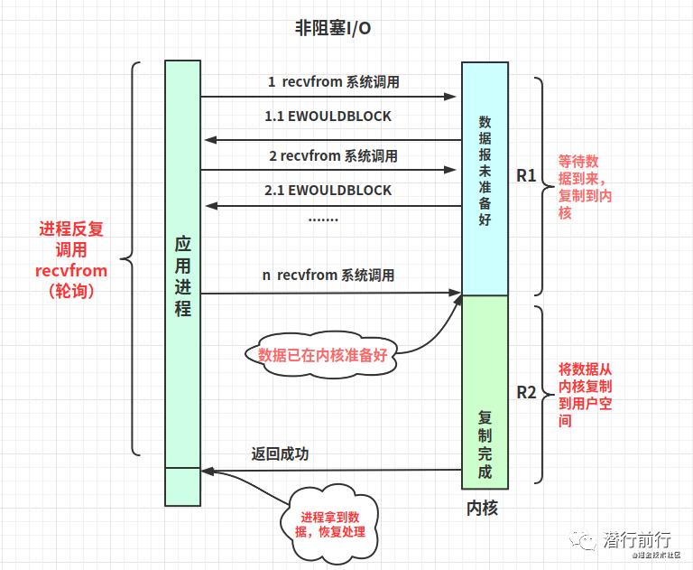 程序员必备：linux网络I/O+Reactor模型