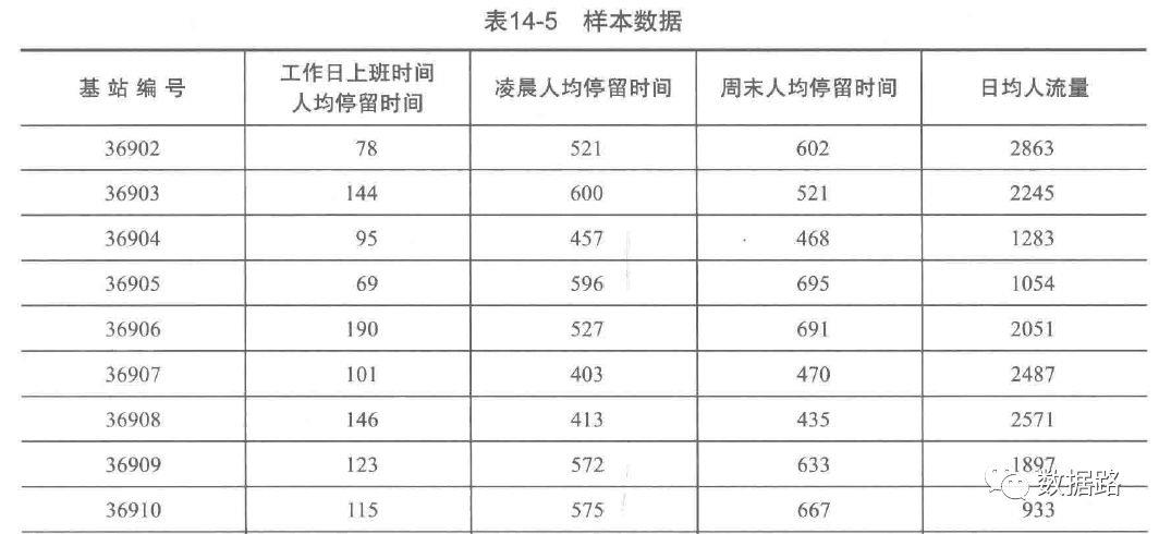 数据挖掘实战3：利用层次聚类算法进行基于基站定位数据的商圈分析