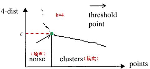 DBSCAN聚类算法原理总结