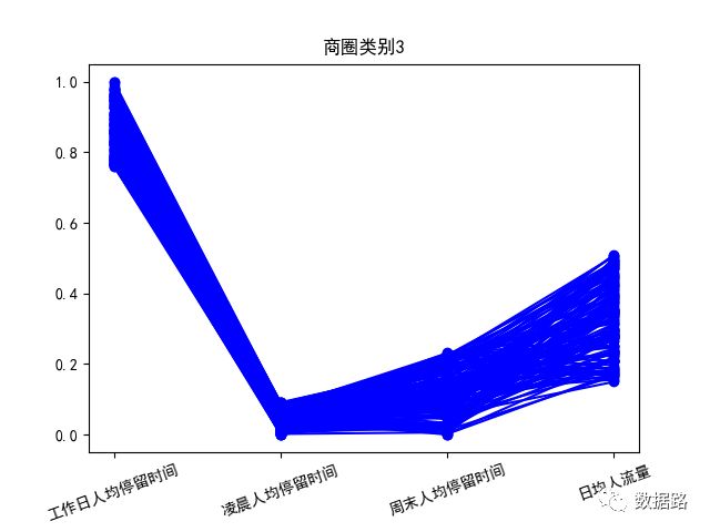 数据挖掘实战3：利用层次聚类算法进行基于基站定位数据的商圈分析