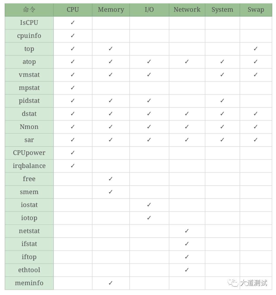 测试工具-Linux命令