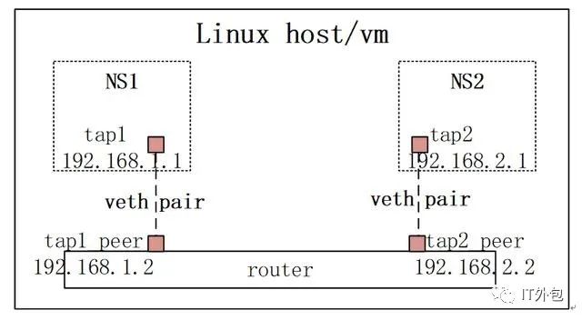 云计算网络知识学习-linux网络基础