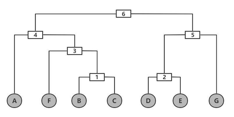 聚类算法（BIRCH）