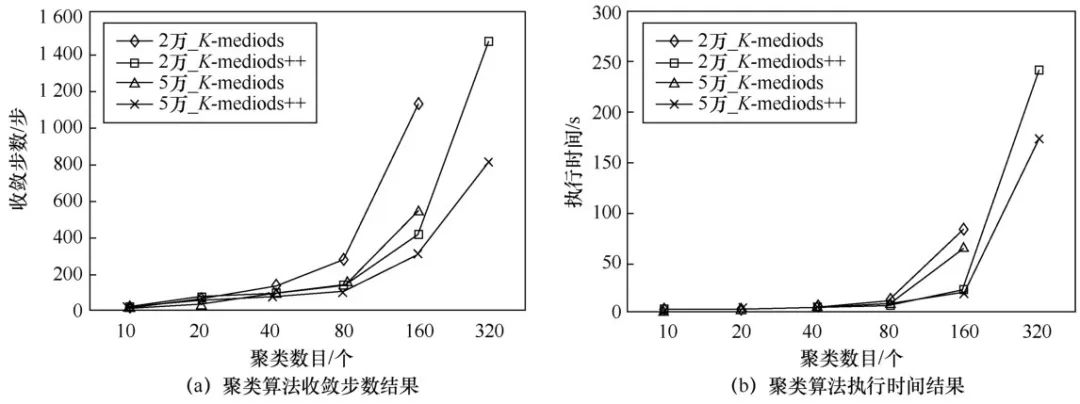 生物效应大数据评估聚类算法的并行优化