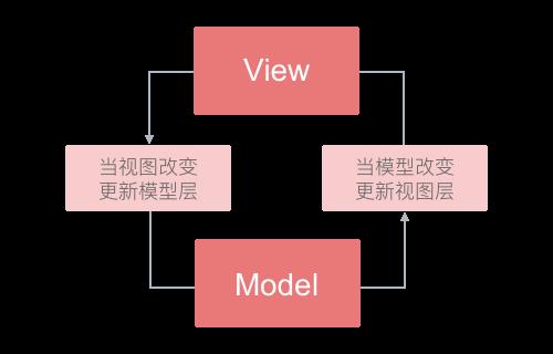 浅析前端开发中的 MVC/MVP/MVVM 模式