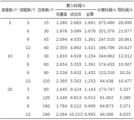 生物效应大数据评估聚类算法的并行优化