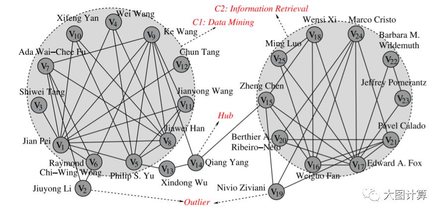 基于密度的图聚类算法 SCAN