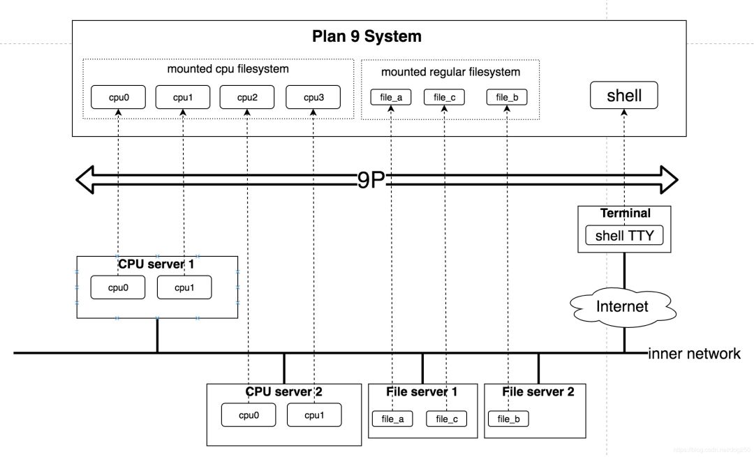 实例演绎Unix/Linux的"一切皆文件"思想