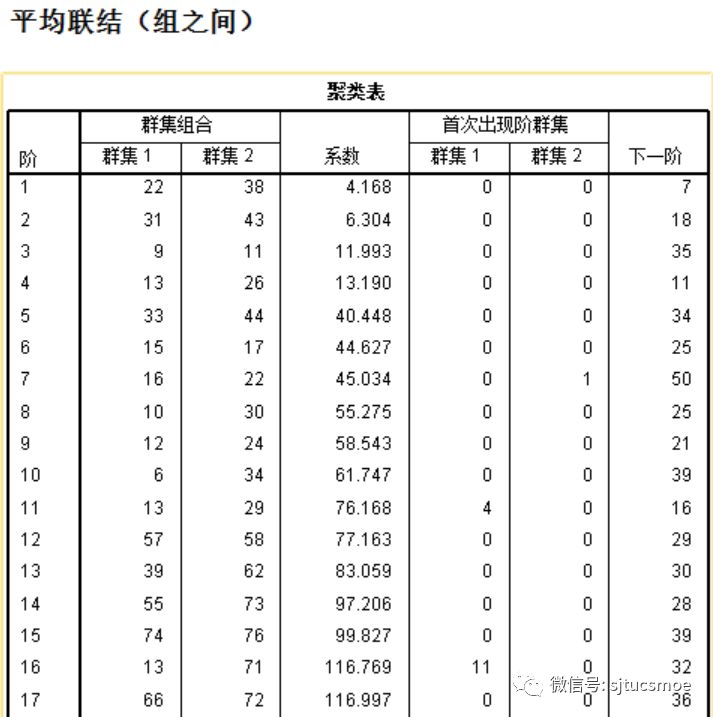 基于聚类算法的通信运营商代理渠道分群研究