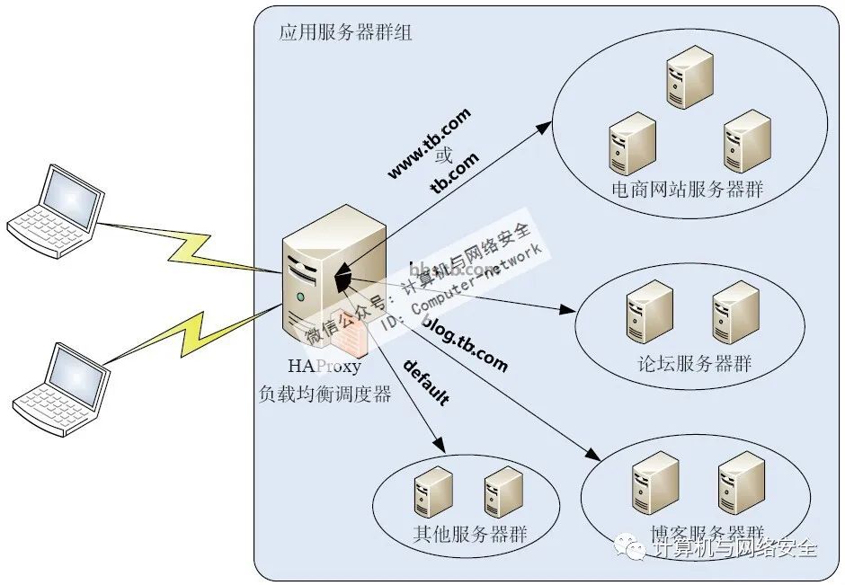 Linux运维：基于虚拟主机的HAProxy负载均衡系统配置实例