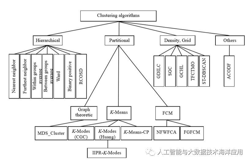 综述聚类算法海洋应用国内国外的现状