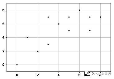 【ML】聚类算法python实现——层次聚类、Kmeans、DBSCAN