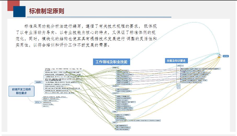 【1+x】Web 前端开发职业技能等级标准解读