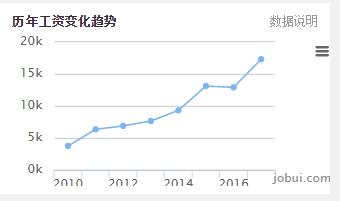 web前端开发真的会持续高薪吗？（赠超实用前端干货大合集，含特效源码）