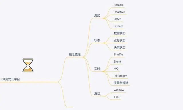 大数据学习路线，从Linux基础到大型网站高并发处理项目实战