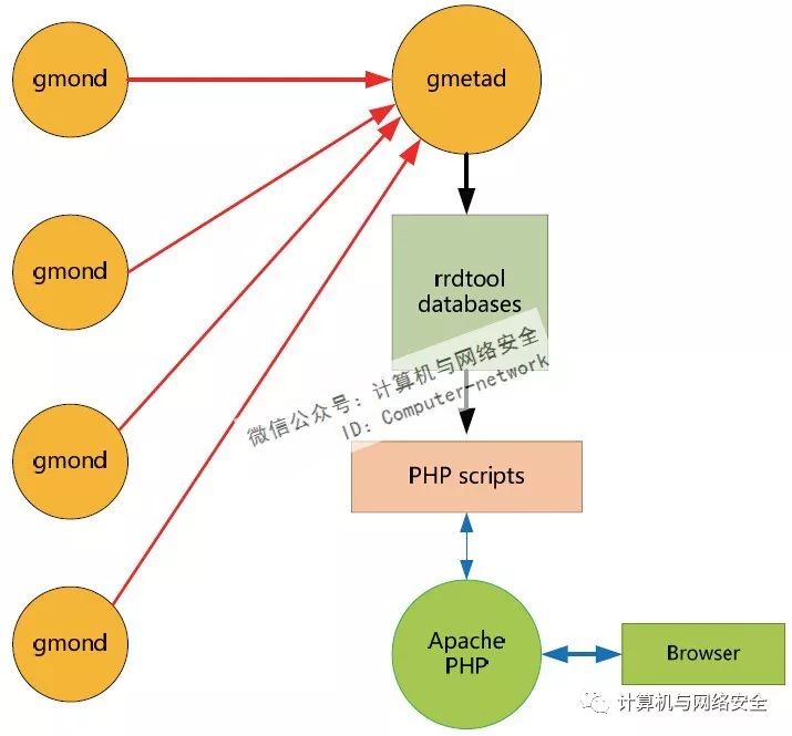 Linux运维：分布式监控系统Ganglia