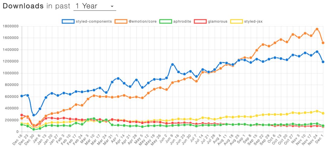 VS Code 成主宰、Vue 备受热捧！2019 前端开发趋势必读