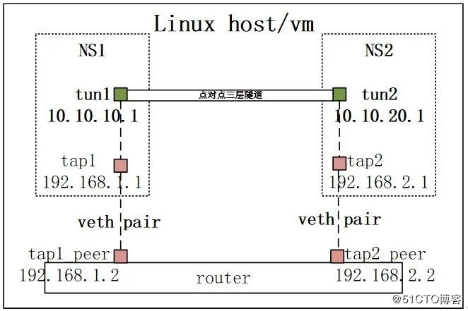 【干货】网络虚拟化—— linux虚拟网络基础