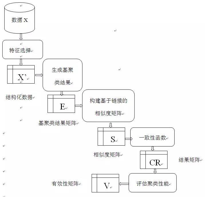 一种面向高维数据的集成聚类算法