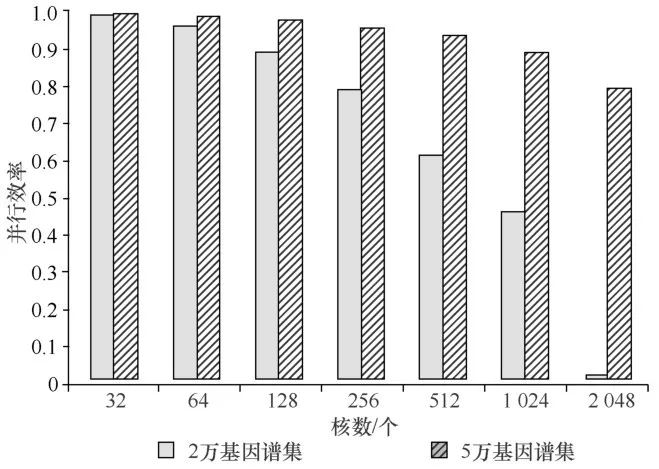 生物效应大数据评估聚类算法的并行优化