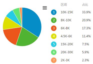 前端开发薪资为什么那么高？不止微信小游戏！（web前端开发入门-精通秘籍前100免费赠）