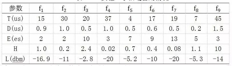 【深度】基于改进的C-均值聚类算法的动态频谱接入策略