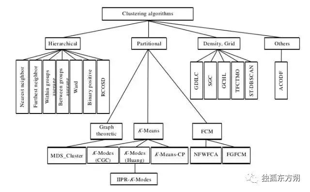 聚类算法(二)
